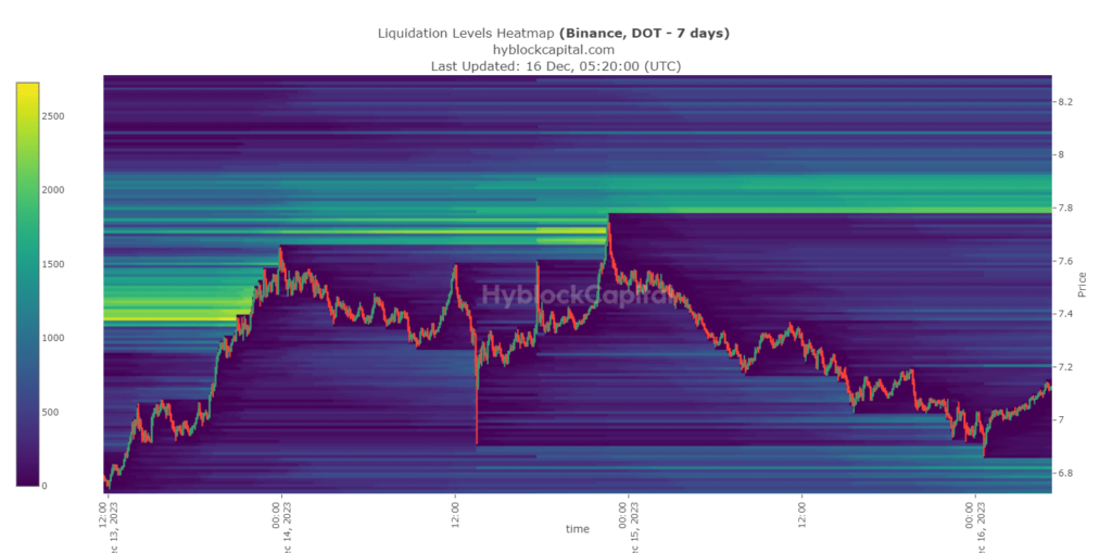 Polkadot: ¿Puede esta métrica ayudar con la predicción de precios del DOT?
