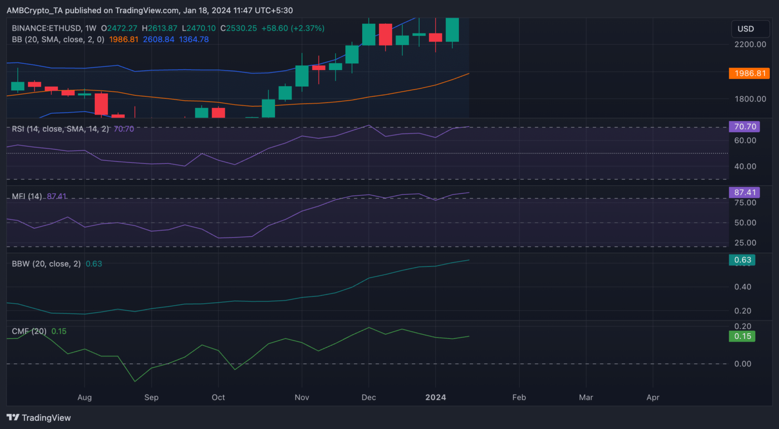 La demanda de Ethereum se dispara a su máximo en 13 meses: ¿Es por eso?