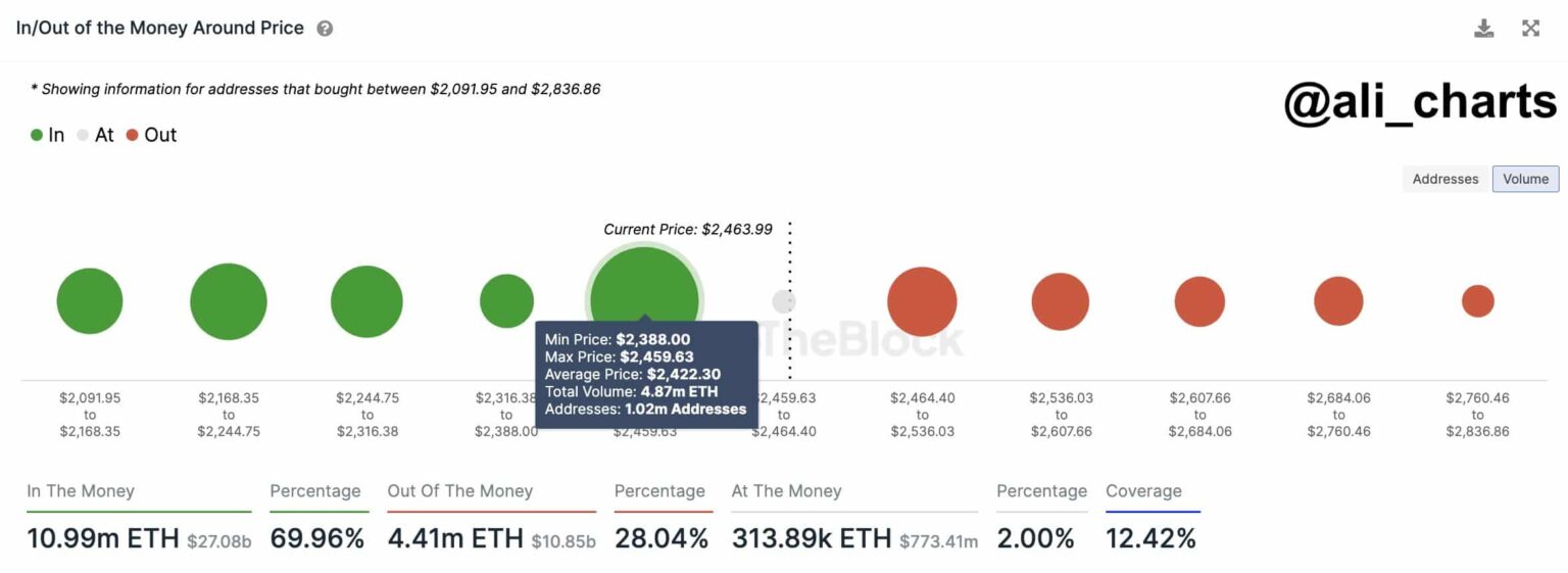 El precio de Ethereum (ETH) se mantiene dentro de la demanda clave, aquí está el siguiente nivel de soporte