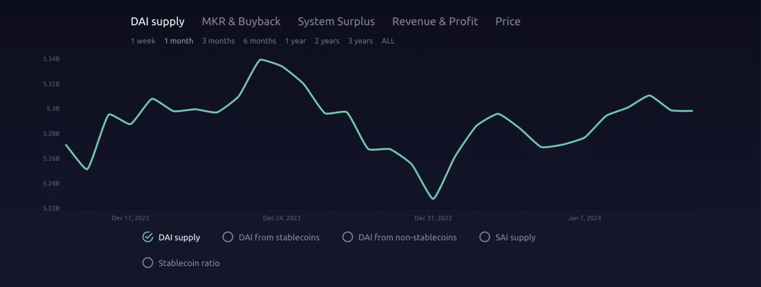 MakerDAO: DAI Supply regresa después de la breve caída de diciembre