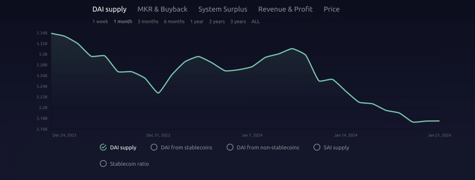 MakerDAO: el suministro de DAI alcanza nuevos mínimos mientras que MKR se mantiene…
