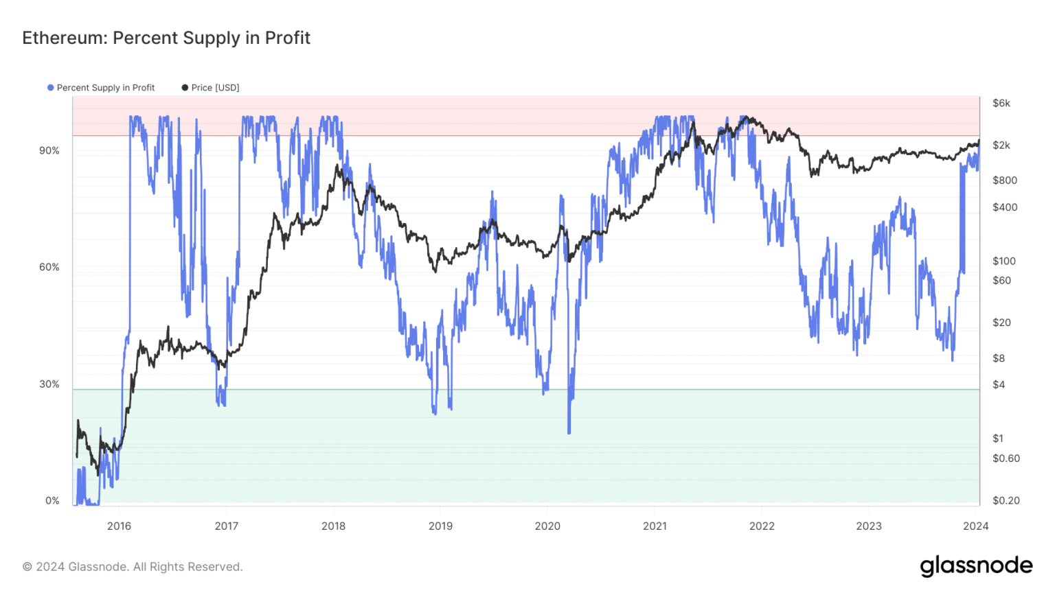 Ethereum: ¿Deberían los titulares esperar antes de vender ETH para obtener ganancias?