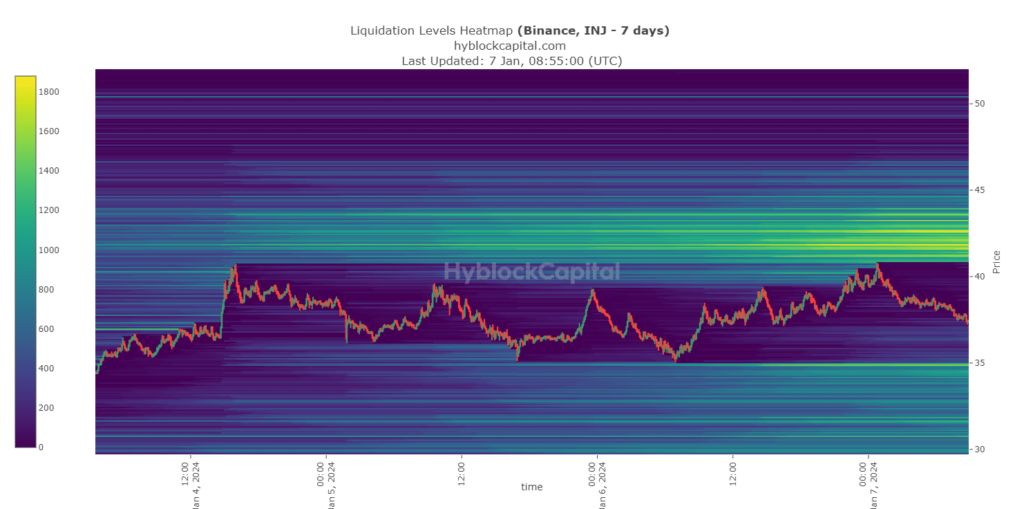 INJ se vuelve alcista en medio del desbloqueo del token del 100%: ¿Qué sigue?