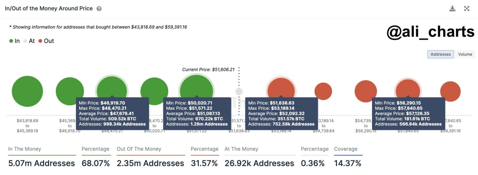 Rango de precios clave de Bitcoin (BTC) a tener en cuenta, no se descarta la corrección de $40,000