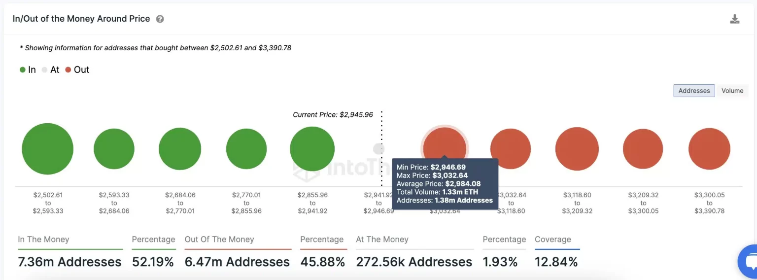 Ethereum podría enfrentar una liquidación si alcanza ESTE rango de precios