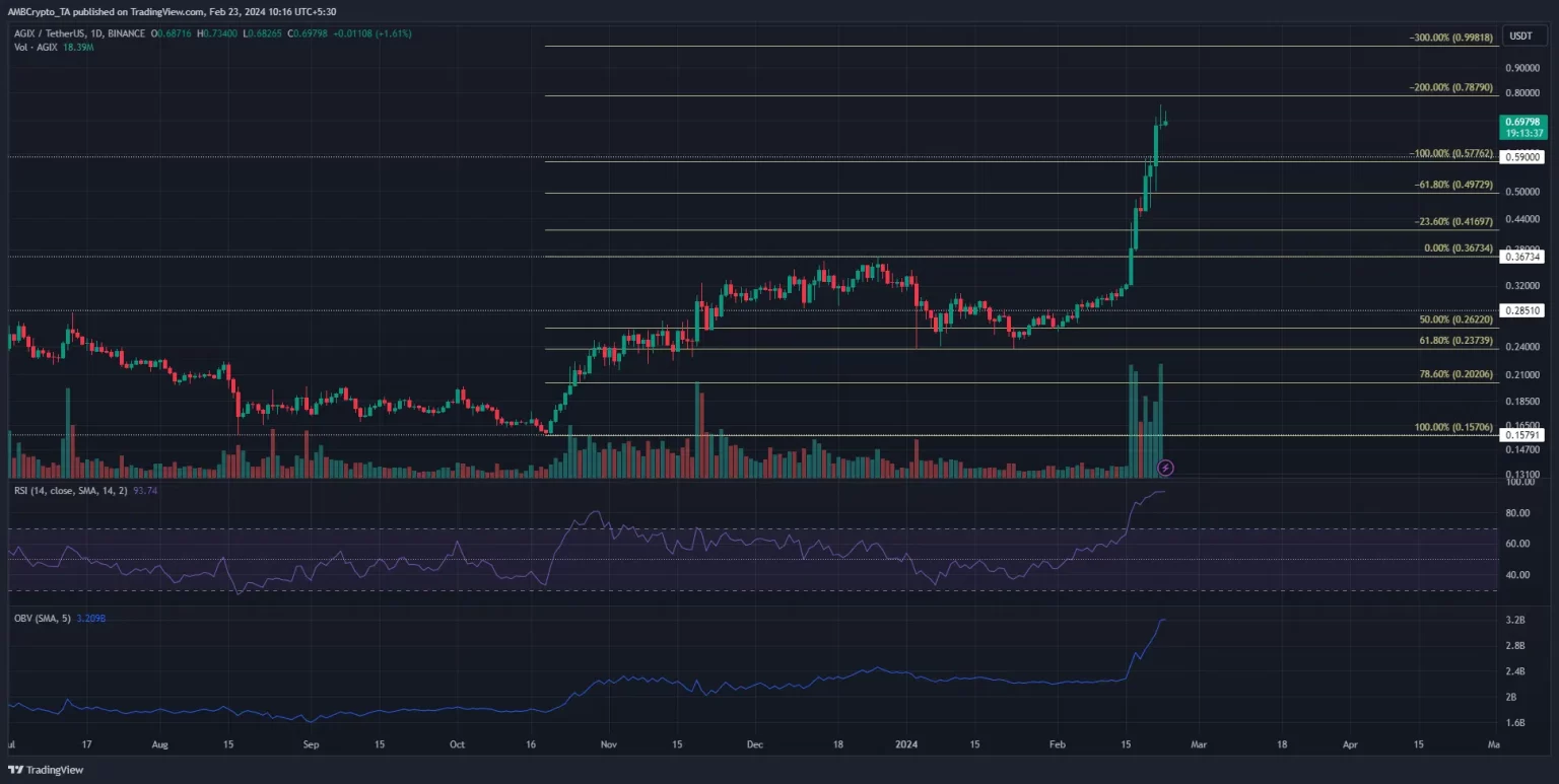AGIX podría estar acercándose al pico del repunte de la IA, he aquí por qué