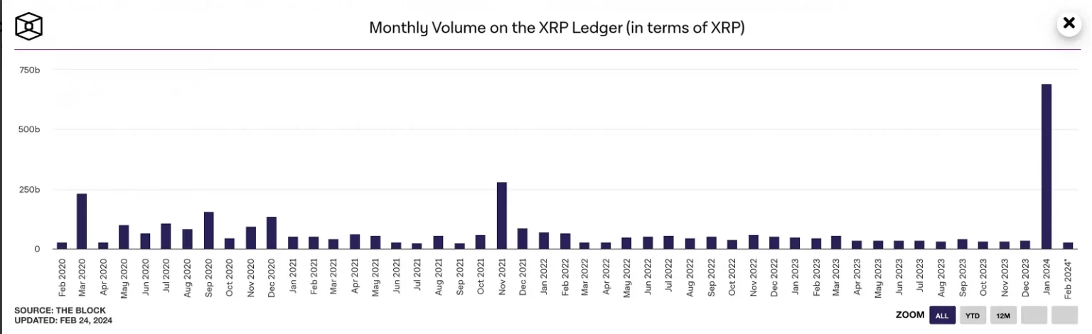 XRPL registra el volumen mensual más bajo en 22 meses: ¿por qué?