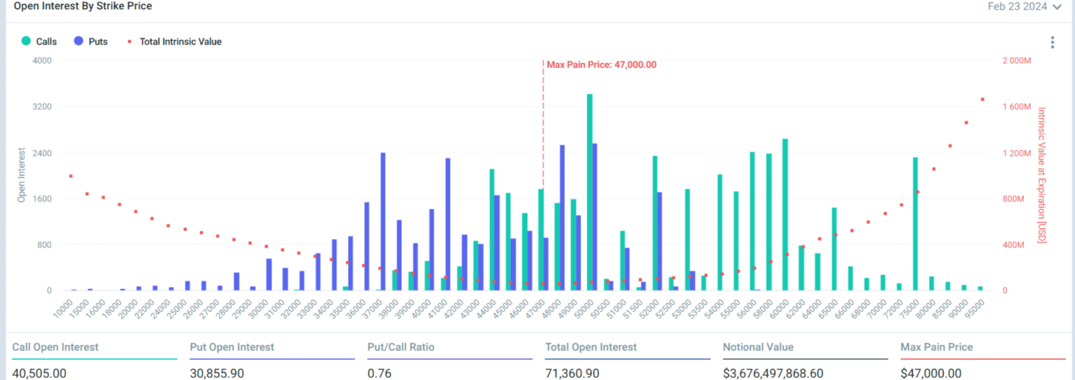 El mercado criptográfico se prepara para el vencimiento de las opciones de Bitcoin (BTC) y Ethereum (ETH) de $ 6 mil millones, ¿qué esperar?