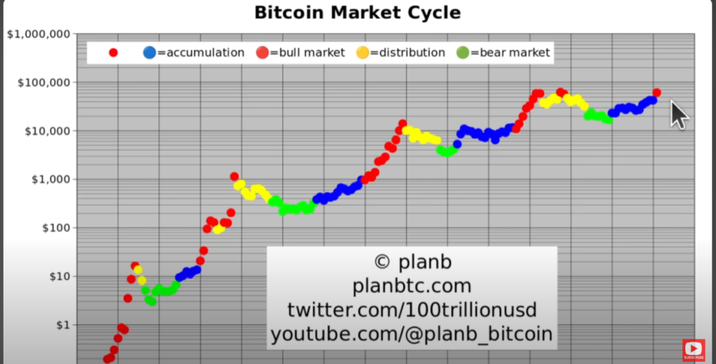 La fase de ‘FOMO que se derrite la cara’ ya está en marcha para Bitcoin, según Quant Analyst PlanB