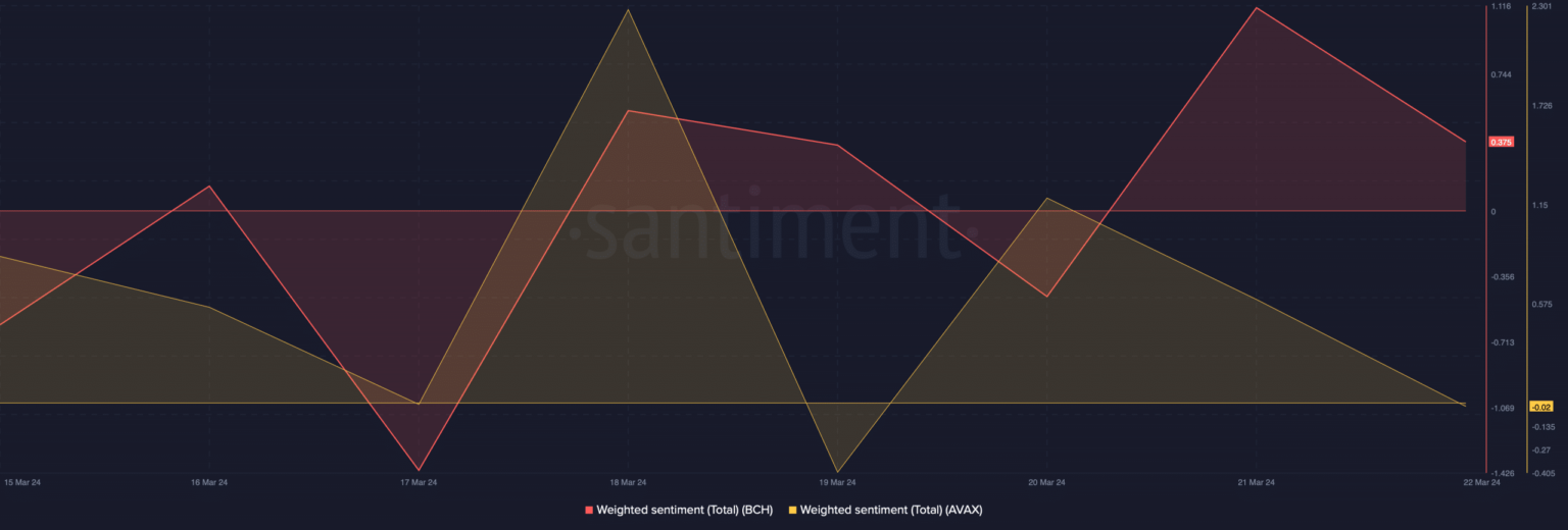 Los precios de AVAX y BCH aumentaron un 200% en 2023: ¿veremos predicciones más altas para 2024?