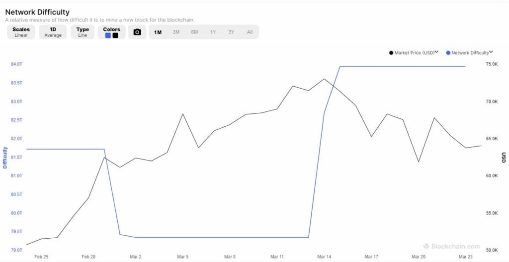 La dificultad de la minería de Bitcoin (BTC) golpea a ATH en medio de un sentimiento de reducción a la mitad