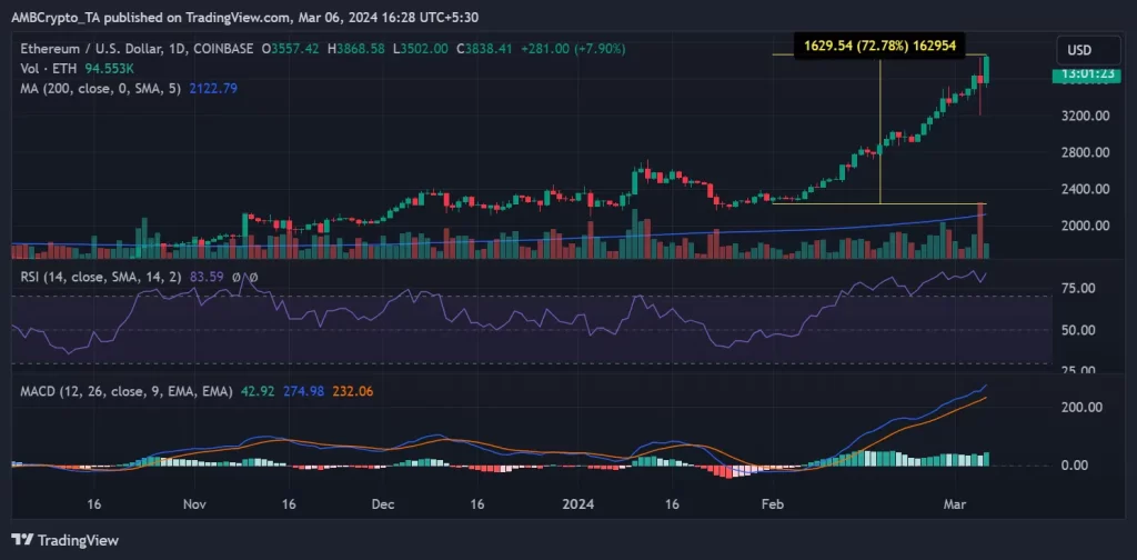 Comprobando el estado de los NFT de Ethereum a medida que ETH se dispara hacia los 4.000 dólares