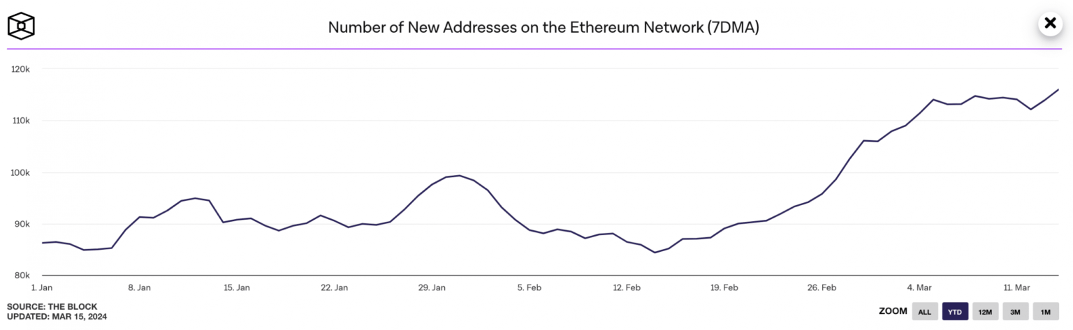Ethereum: ¿La nueva demanda volverá a hacer que ETH supere los 4.000 dólares?