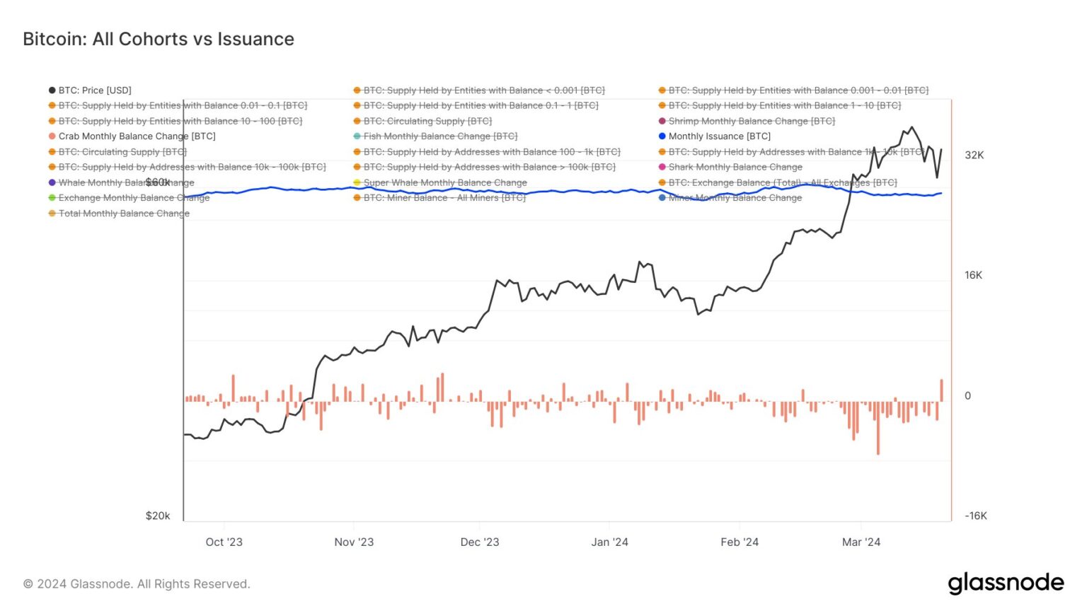 Bitcoin: los pequeños propietarios están acaparando; ¿BTC a 70.000 dólares otra vez?