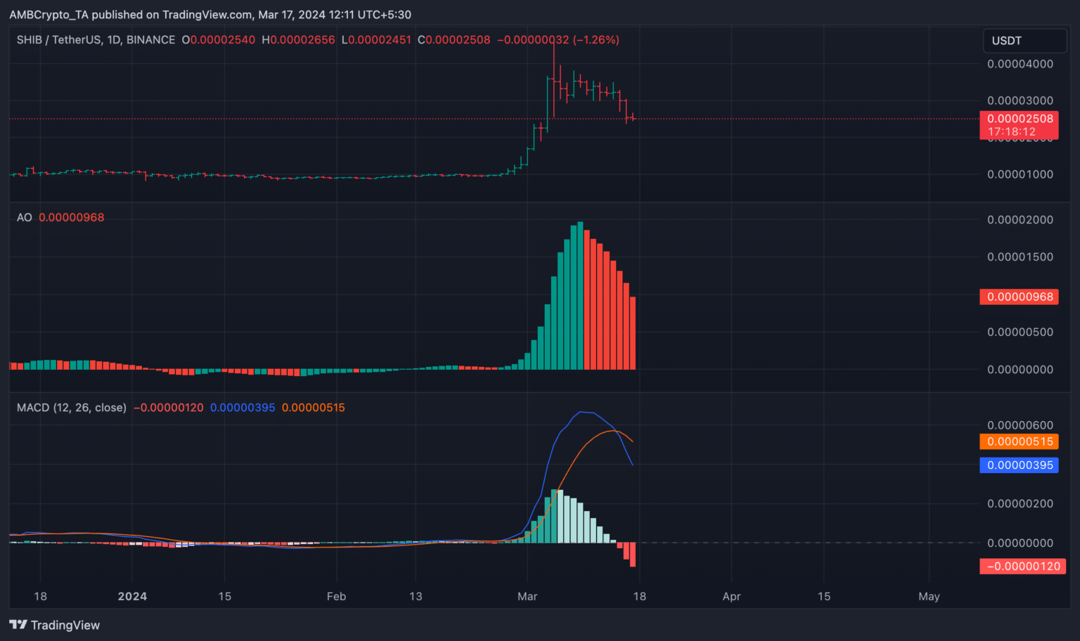 Ganadores y perdedores semanales del mercado de criptomonedas: BOME, JUP, SHIB, BSV