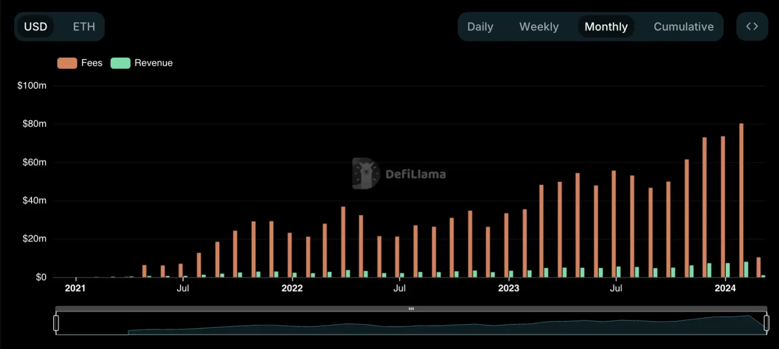 De los nuevos máximos de Lido, la entrada de Ethereum y el impacto en LDO
