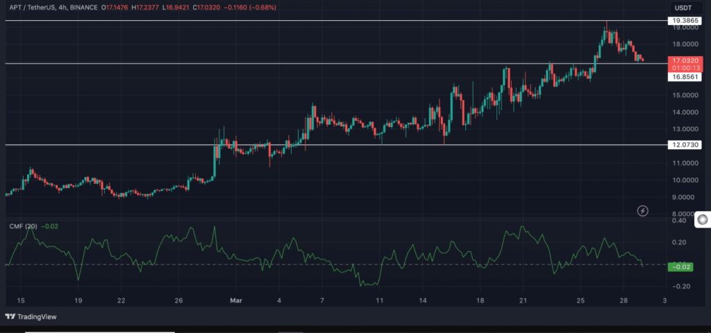 Los rumores de Aptos Network y el aumento de actividad se reflejan en un aumento de precios del 48%