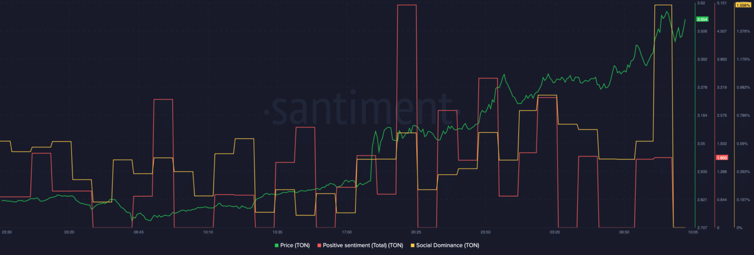 TON aumenta un 30% en 24 horas: ¿Podrá reemplazar a DOGE y Cardano en el top 10?