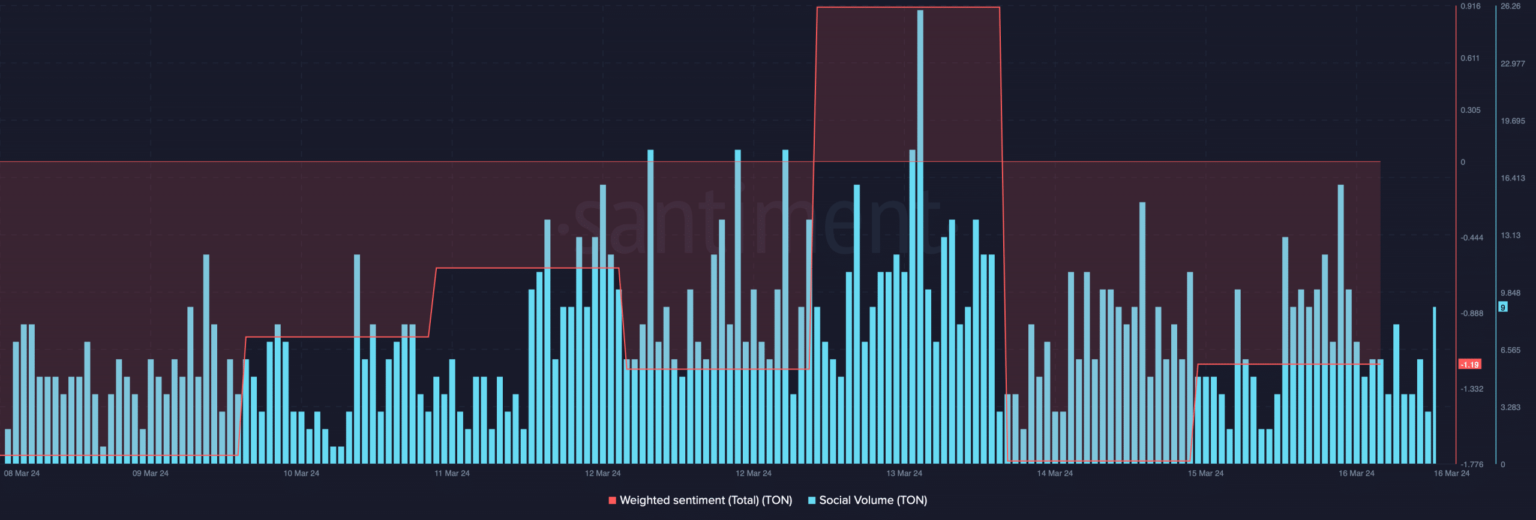 Toncoin resiste la caída de Bitcoin y termina la semana con un aumento del 30%