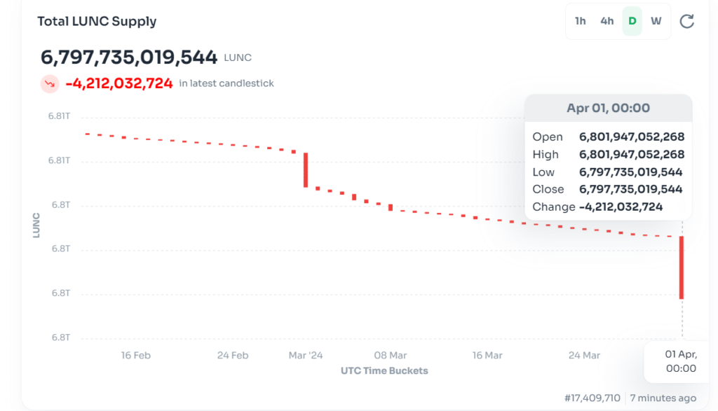 Binance quema 4,17 mil millones de Terra Luna Classic (LUNC)
