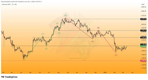 El precio de Ethereum se acerca a la resistencia clave: una ruptura podría ser explosiva