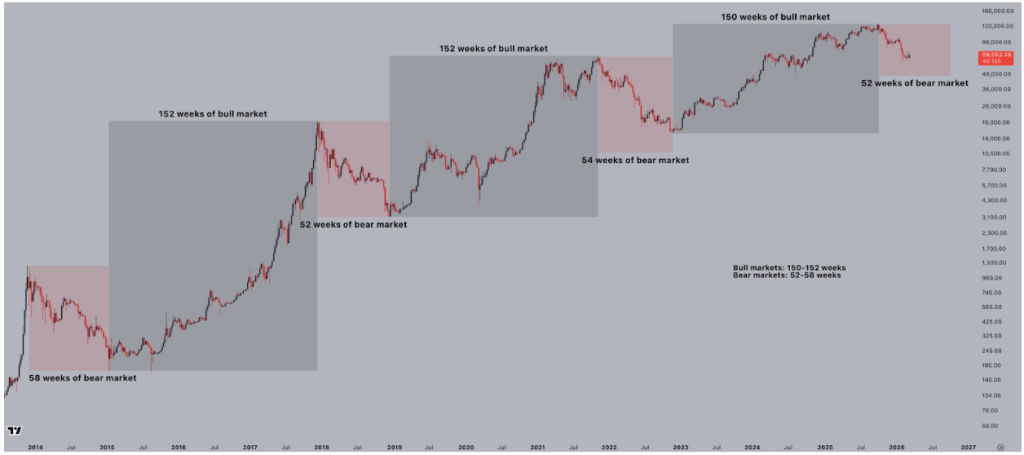 ¿La caída de Bitcoin está lejos de terminar? Un analista comparte lo dolorosos que pueden llegar a ser los mercados bajistas