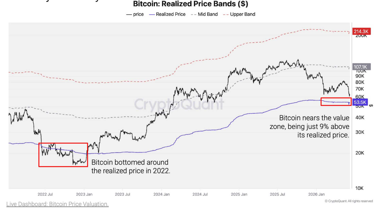 El precio de Bitcoin se acerca al fondo estructural: CryptoQuant Research